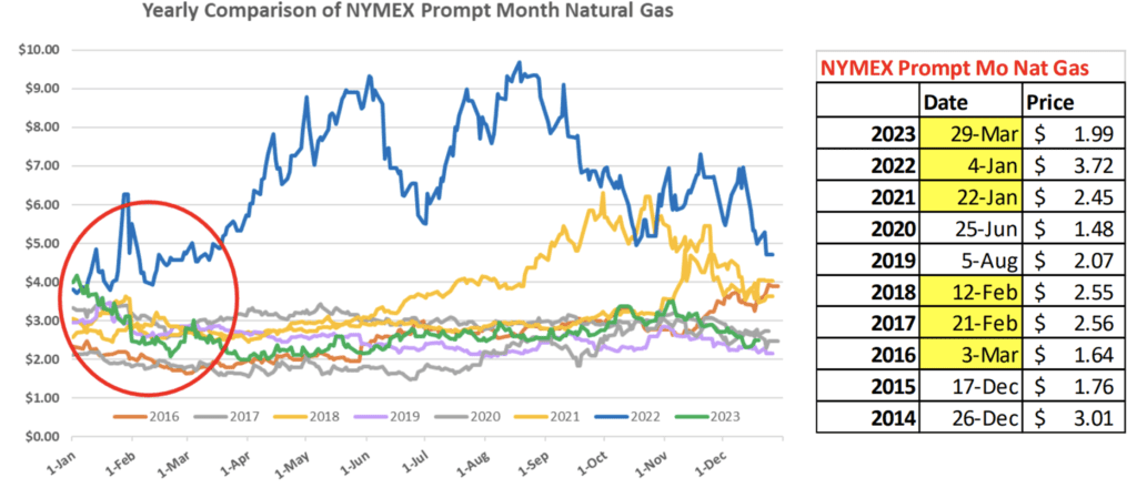 chart - when is the best time to buy natural gas